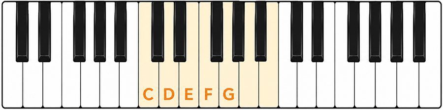 Piano keyboard with the five neighboring white keys C, D, E, F and G highlighted and labelled.