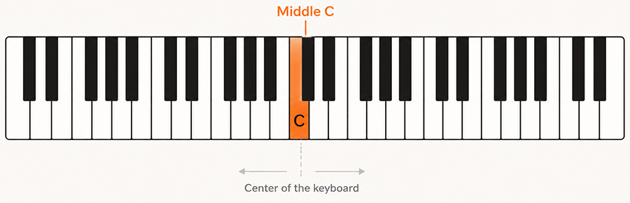 Piano keyboard with Middle C highlighted near the center.