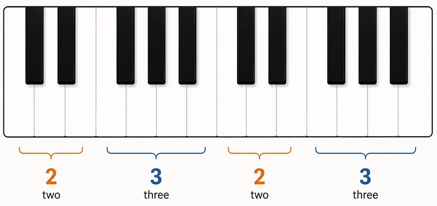 Piano keyboard showing the repeating groups of two and three black keys