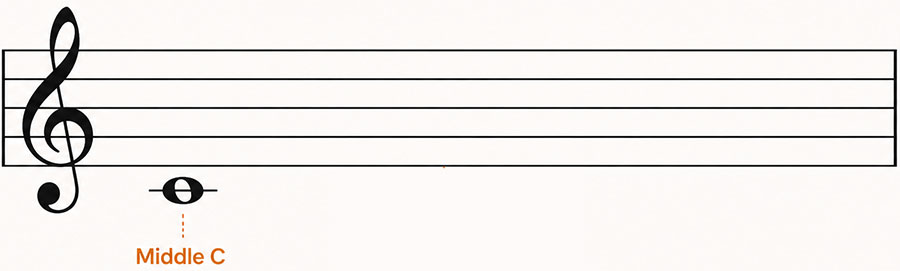 Middle C below the treble clef staff with a short ledger line through the note