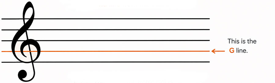 Treble clef curling around the second line of the staff, known as the G line