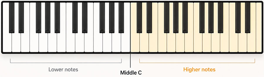 Piano keyboard showing Middle C with higher notes highlighted for treble clef reading